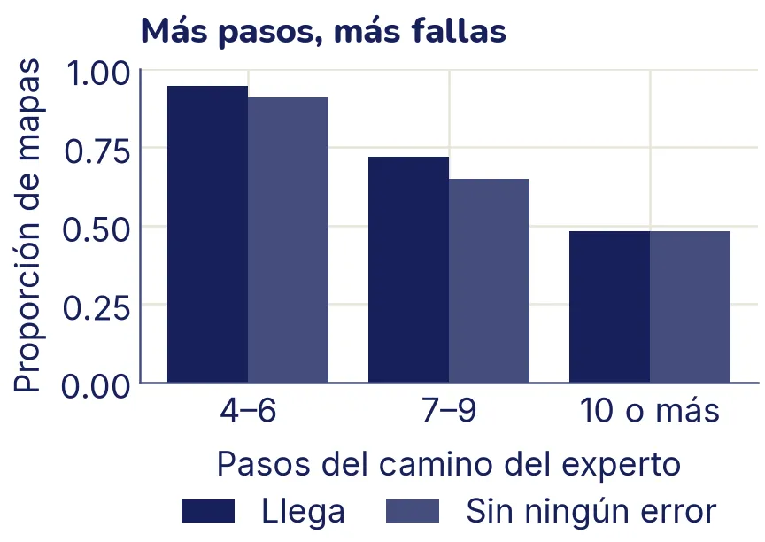 Gráfico de barras con tres grupos de mapas según el largo del camino del experto. Para caminos de 4 a 6 pasos, el robot llega en el 95 % de los mapas y sin ningún error en el 91 %. Para 7 a 9 pasos, llega en el 72 % y sin error en el 65 %. Para 10 pasos o más, llega en el 48 % en los dos casos.
