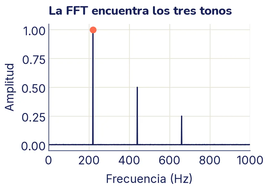 Gráfico de amplitud según la frecuencia, de 0 a 1000 Hz. Es casi plano en cero salvo tres picos angostos: 220 Hz con altura 1, marcado con un punto coral; 440 Hz con altura 0,5; y 660 Hz con altura 0,25.