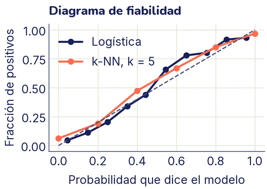 Diagrama de fiabilidad con la diagonal punteada. Las dos curvas quedan cerca de la diagonal. La de la logística tiene diez puntos que la rodean de cerca. La del k-NN, en coral, tiene seis puntos, en 0, 0,2, 0,4, 0,6, 0,8 y 1; en la punta de abajo, donde el modelo dice 0, la fracción real de positivos es de unos 0,06, y en la de arriba, donde dice 1, es de unos 0,97.