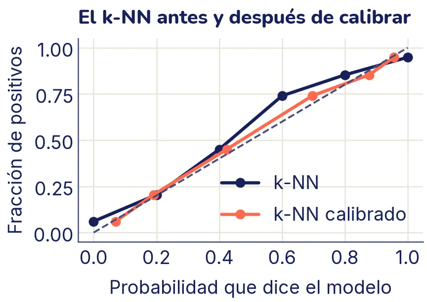 Diagrama de fiabilidad con la prueba. El k-NN sin calibrar tiene sus seis puntos en 0, 0,2, 0,4, 0,6, 0,8 y 1, y los de las puntas y el de 0,6 se separan de la diagonal. El k-NN calibrado, en coral, tiene la misma altura en cada punto, pero corridos hacia el centro: el de 0 pasa a cerca de 0,07 y el de 1 a cerca de 0,96, y así quedan casi sobre la diagonal.