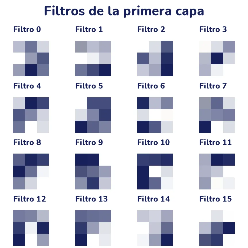 Rejilla de 4 por 4 con los 16 filtros aprendidos de la primera capa, cada uno de 3 por 3 casillas en tonos de blanco a tinta. Varios tienen una mitad clara y otra oscura, como detectores de bordes en distintas direcciones.