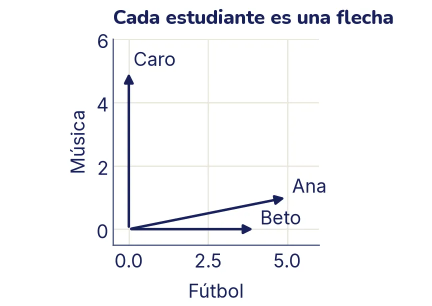 Tres flechas que salen del origen en un plano con fútbol en el eje horizontal y música en el vertical: Ana llega a (5, 1) y Beto a (4, 0), casi en la misma dirección; Caro llega a (0, 5), casi en ángulo recto con las otras dos.