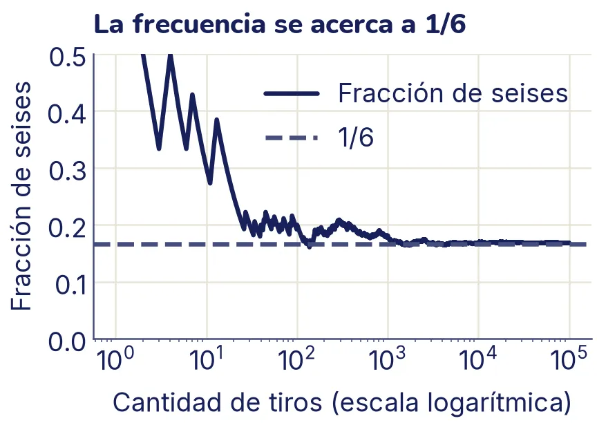 La fracción de seises según la cantidad de tiros, con el eje horizontal de 1 a 100 000 en escala logarítmica. Al principio salta mucho, muy por encima de 1/6; desde unos mil tiros se queda muy cerca de la línea horizontal punteada en 1/6.