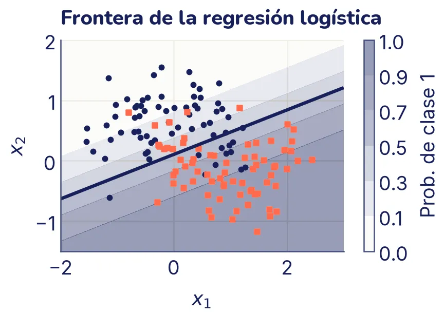 Los puntos de las dos lunas sobre bandas paralelas de intensidad creciente: blancas arriba, donde casi seguro es clase 0, y cada vez más oscuras hacia abajo, donde casi seguro es clase 1. Una recta, la frontera de probabilidad 0,5, cruza el dibujo casi horizontal y algo inclinada; las puntas de cada luna quedan del lado equivocado.