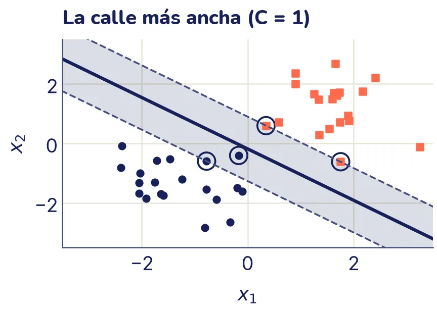Los mismos 40 puntos. Una recta gruesa diagonal los separa, con dos rectas punteadas paralelas a cada lado que delimitan una franja sombreada: la calle. Cuatro puntos llevan un anillo: tres tocan los bordes punteados y uno, un círculo tinta, está dentro de la franja.
