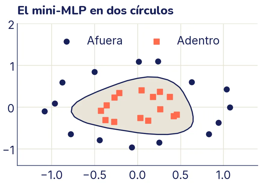 Puntos de dos círculos concéntricos: círculos de color tinta afuera y cuadrados coral adentro. Una zona sombreada, cerrada y redondeada, rodea a los cuadrados del centro y deja afuera a los círculos.