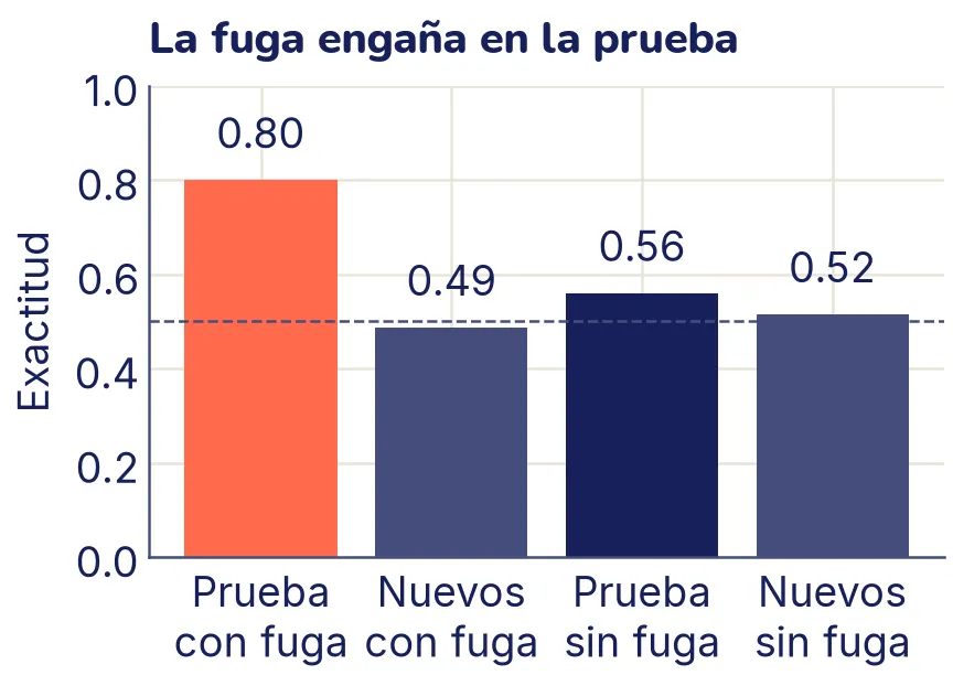 Cuatro barras de exactitud. Con fuga, la barra de prueba, resaltada, llega a 0,80, pero la de datos nuevos queda en 0,49. Sin fuga, la de prueba marca 0,56 y la de datos nuevos 0,52. Una línea punteada marca 0,5, lo que se acierta al azar.