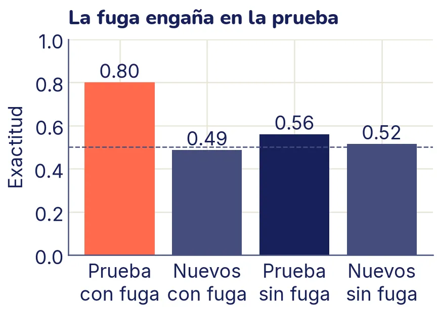 Cuatro barras de exactitud. Con fuga, la barra de prueba, resaltada, llega a 0,80, pero la de datos nuevos queda en 0,49. Sin fuga, la de prueba marca 0,56 y la de datos nuevos 0,52. Una línea punteada marca 0,5, lo que se acierta al azar.