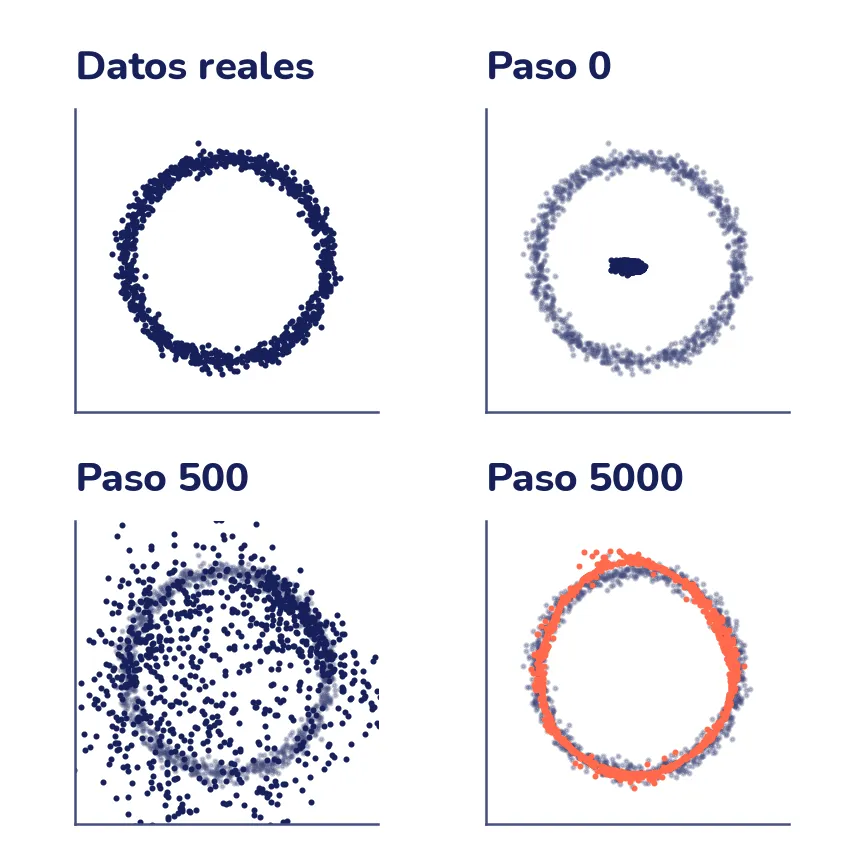 Cuatro paneles. Datos reales: un anillo fino de radio 2. Paso 0: los puntos del generador forman una mancha pequeña en el centro. Paso 500: muchos puntos ya se juntan sobre el anillo, pero otros siguen desparramados por dentro y por fuera. Paso 5000, en coral: un anillo fino sobre el real.