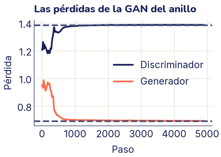 Dos curvas de pérdida, promediadas cada 100 pasos, durante 5000 pasos. La del discriminador, en tinta, oscila entre 1,2 y 1,37 en los primeros 500 pasos y después se queda pegada a la línea punteada de 1,386. La del generador, en coral, empieza cerca de 0,95, baja hasta los 1000 pasos y se queda pegada a la línea punteada de 0,693.