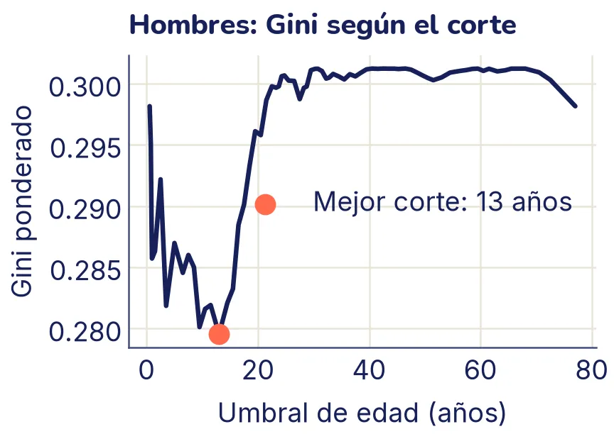 Curva del Gini ponderado según el umbral de edad, para los hombres del conjunto de entrenamiento. Es casi plana alrededor de 0,30 para umbrales mayores, y tiene un pozo marcado en 13 años, resaltado: el mejor corte.