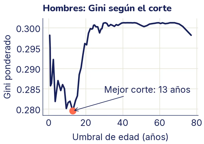 Curva del Gini ponderado según el umbral de edad, para los hombres del conjunto de entrenamiento. Es casi plana alrededor de 0,30 para umbrales mayores, y tiene un pozo marcado en 13 años, resaltado: el mejor corte.