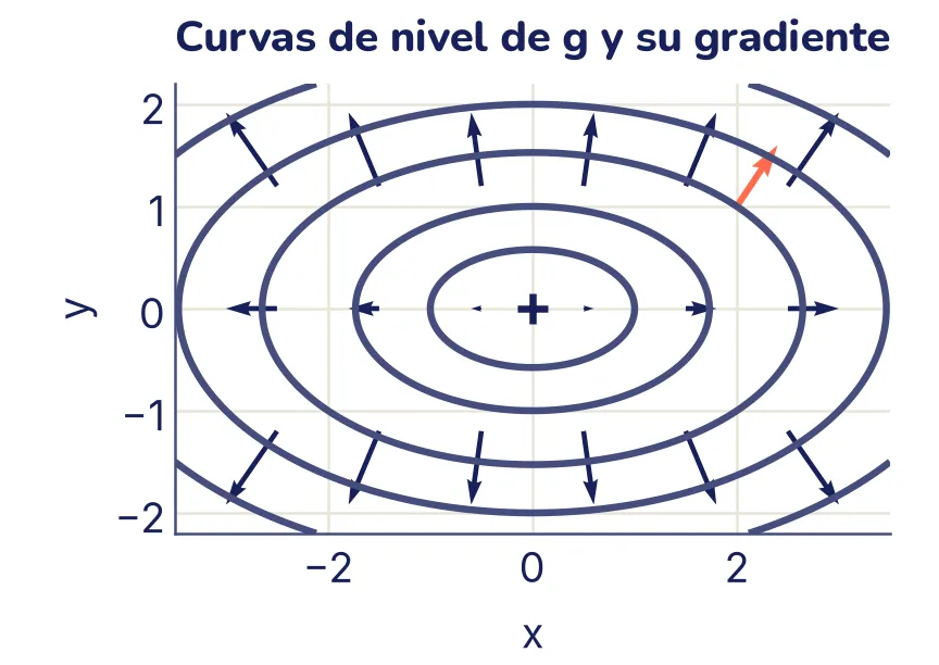 Cinco elipses concéntricas alrededor del origen, más angostas en vertical. En una cuadrícula de puntos hay flechas que apuntan hacia afuera, cruzando cada elipse en ángulo recto, cortas cerca del centro y largas lejos de él. La flecha resaltada sale del punto (2, 1), sobre la elipse g = 7.