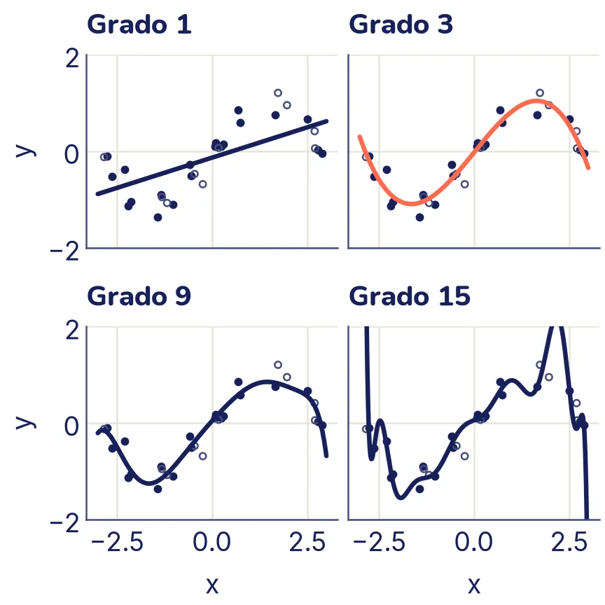 Cuatro paneles en una rejilla de dos por dos, con los mismos 20 puntos llenos de entrenamiento y 10 puntos huecos de validación, que forman una onda. Grado 1: una recta inclinada que no sigue la onda. Grado 3, resaltado: una curva suave que sigue la onda. Grado 9: parecida, con alguna ondulación de más. Grado 15: una curva que se retuerce para pasar cerca de cada punto lleno y se dispara cerca de los bordes.