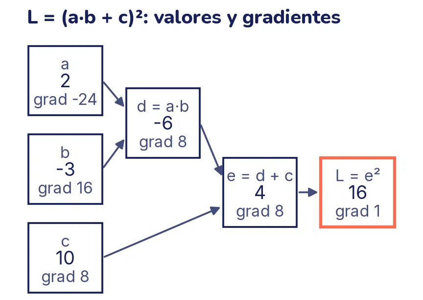 Grafo de seis cajas unidas por flechas de izquierda a derecha. A la izquierda, las entradas a = 2 (gradiente −24), b = −3 (gradiente 16) y c = 10 (gradiente 8). En el medio, d = a·b vale −6 con gradiente 8, y e = d + c vale 4 con gradiente 8. A la derecha, resaltada, la salida L = e² vale 16 con gradiente 1.