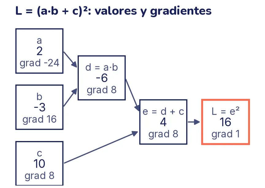 Grafo de seis cajas unidas por flechas de izquierda a derecha. A la izquierda, las entradas a = 2 (gradiente −24), b = −3 (gradiente 16) y c = 10 (gradiente 8). En el medio, d = a·b vale −6 con gradiente 8, y e = d + c vale 4 con gradiente 8. A la derecha, resaltada, la salida L = e² vale 16 con gradiente 1.