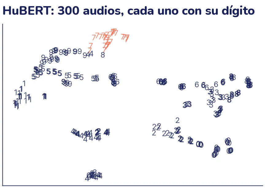Mapa 2D con 300 números escritos, cada uno en la posición de su embedding de HuBERT. Los audios del mismo dígito tienden a juntarse: los 7, en coral, forman un grupo compacto arriba; los 1 quedan a la izquierda y los 0, abajo a la derecha. Algunos dígitos se parten en dos grupos, como el 4 y el 6, y los 3 se mezclan con los 8.