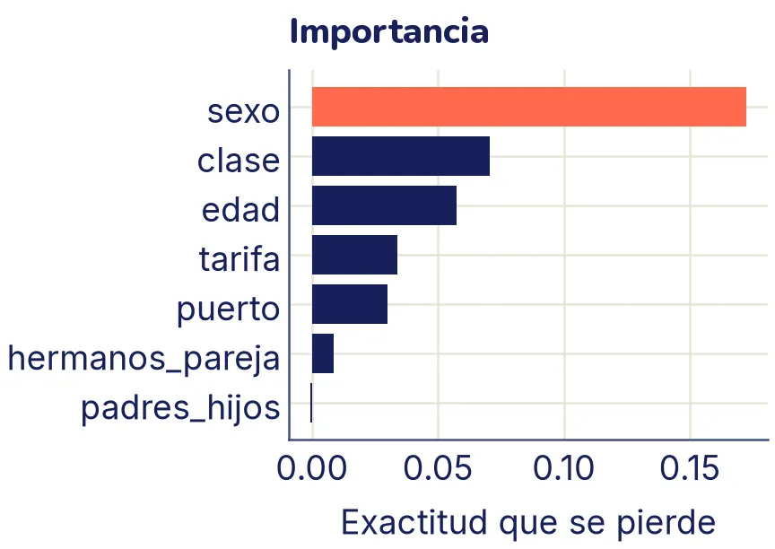 Barras horizontales de la importancia por permutación. El sexo, resaltado, es por mucho la más larga; le siguen la clase, la edad y la tarifa; el resto casi no importa.