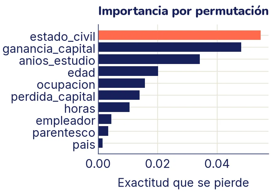 Barras horizontales de importancia por permutación. El estado civil, resaltado, es la más larga, con unos 0,055 de exactitud perdida; le siguen la ganancia de capital, los años de estudio y la edad. Parentesco y país casi no importan.