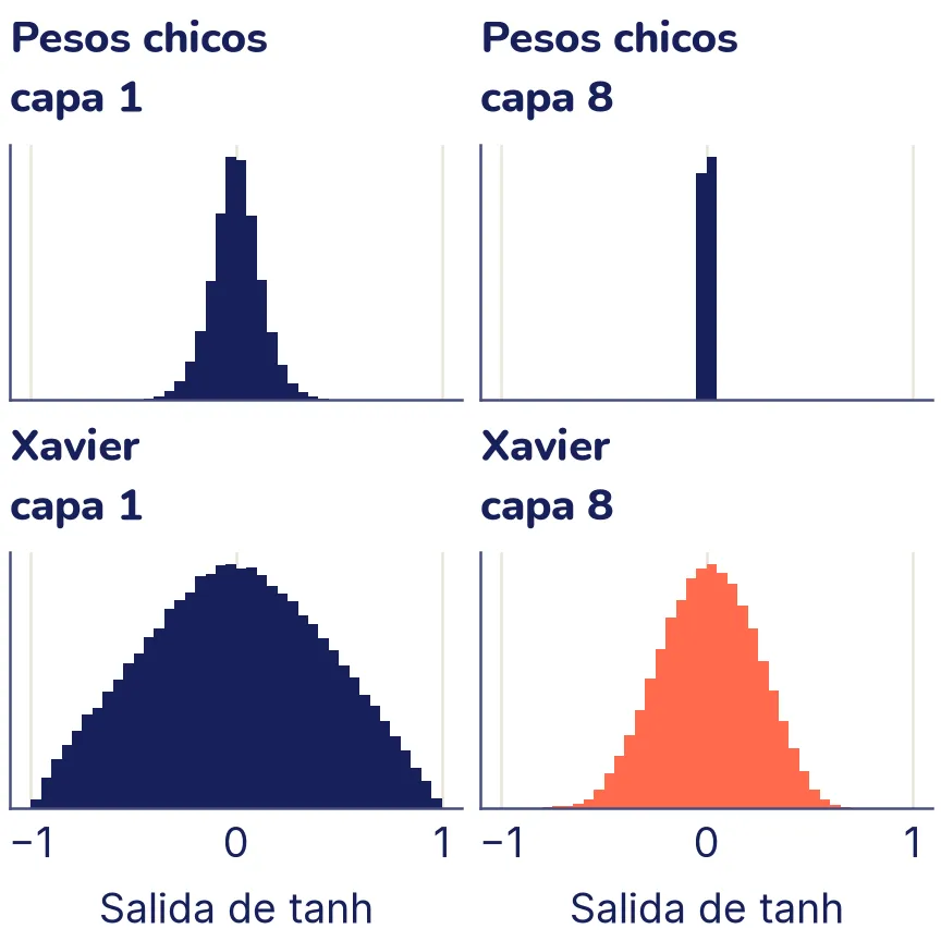 Cuatro histogramas en una rejilla de dos por dos con las salidas de tanh, entre −1 y 1. Con pesos chicos, la capa 1 tiene una campana angosta alrededor de 0 y la capa 8, una sola barra pegada al 0. Con Xavier, la capa 1 tiene una campana ancha que ocupa casi todo el rango y la capa 8, resaltada, una campana más angosta pero todavía repartida entre −0,7 y 0,7.