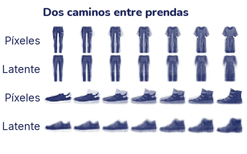Cuatro filas de siete imágenes. Las dos primeras van de un pantalón a un vestido y las dos últimas, de una zapatilla a un botín. En las filas de píxeles, las dos prendas aparecen superpuestas, una que se desvanece y otra que aparece. En las filas latentes, cada paso es una sola prenda borrosa que cambia de forma poco a poco.