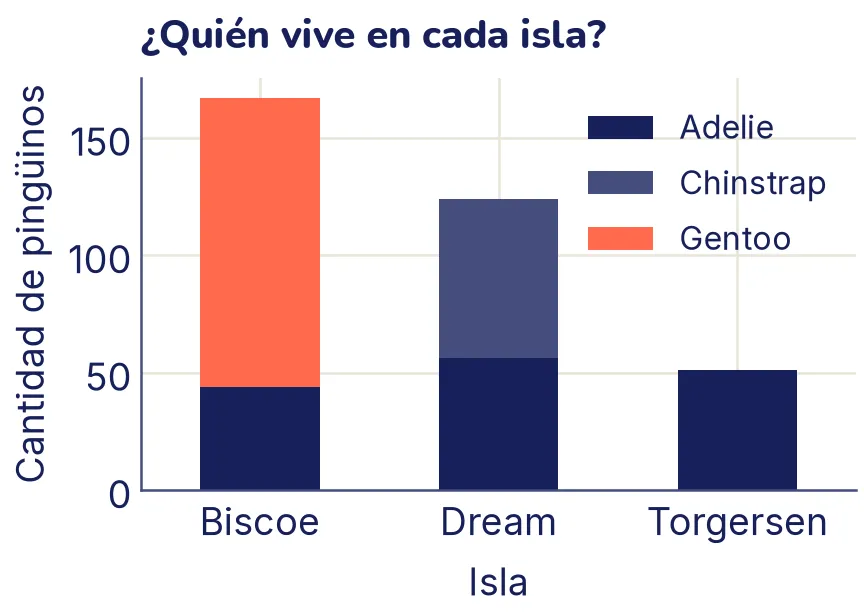 Barras apiladas con la cantidad de pingüinos por isla. Biscoe tiene 167, en su mayoría Gentoo (resaltados) y 44 Adelie; Dream tiene 124, entre Adelie y Chinstrap; Torgersen tiene 51, todos Adelie.