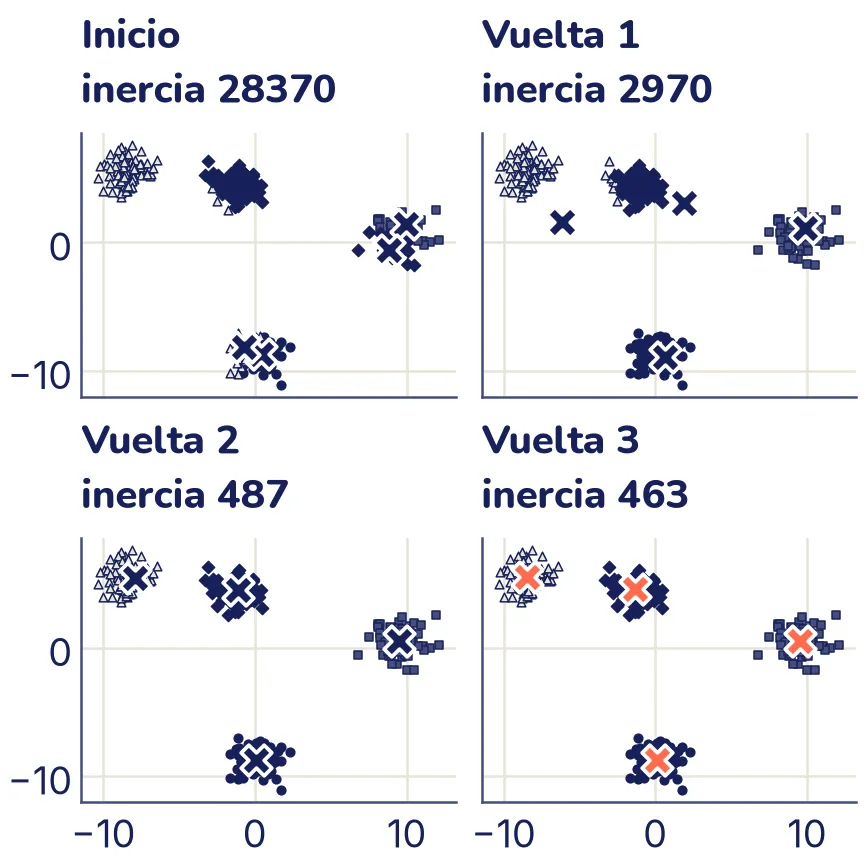Cuatro paneles en una rejilla de dos por dos, con los mismos 300 puntos agrupados por forma. Al inicio, dos centroides están en la mancha de la derecha y dos en la de abajo, y la inercia es de 28 370; en cada vuelta los centroides se acercan al centro de su mancha y la inercia baja; en el último panel, con los centroides en coral, cada mancha es un grupo.