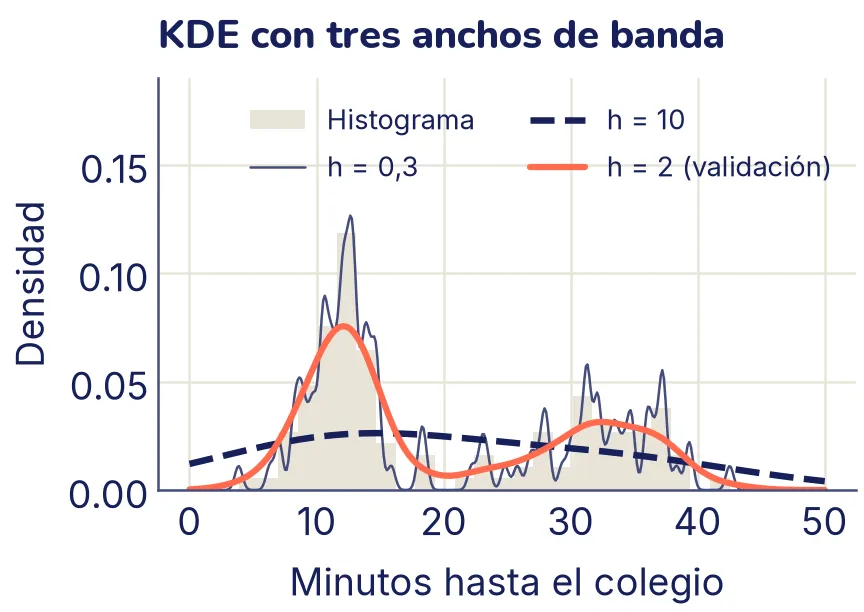 Histograma de los minutos hasta el colegio, con dos montículos, uno en 12 y otro cerca de 32, y tres curvas encima. Con h = 0,3, una línea fina en forma de sierra con muchos picos. Con h = 10, una línea discontinua que es una sola loma ancha y borra los dos grupos. Con h = 2, la curva coral, más gruesa, sigue los dos montículos sin picos sueltos.