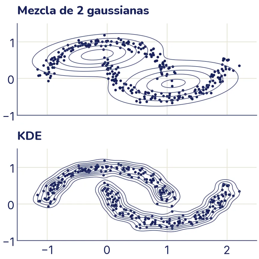 Dos gráficos apilados con las mismas dos lunas. Arriba, la mezcla de 2 gaussianas: sus curvas de nivel son dos grupos de elipses horizontales que no siguen la curva de las lunas y cubren zonas vacías. Abajo, la KDE: sus curvas de nivel abrazan cada luna de cerca y siguen su forma curva.