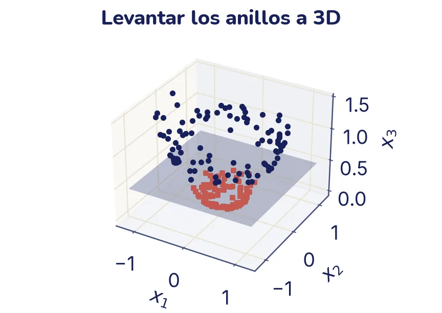 Gráfico en tres dimensiones. Los cuadrados coral del anillo de adentro quedan abajo, cerca de la altura cero; los círculos tinta del anillo de afuera forman un anillo más arriba, a una altura cercana a 1. Un plano horizontal semitransparente pasa entre los dos grupos.