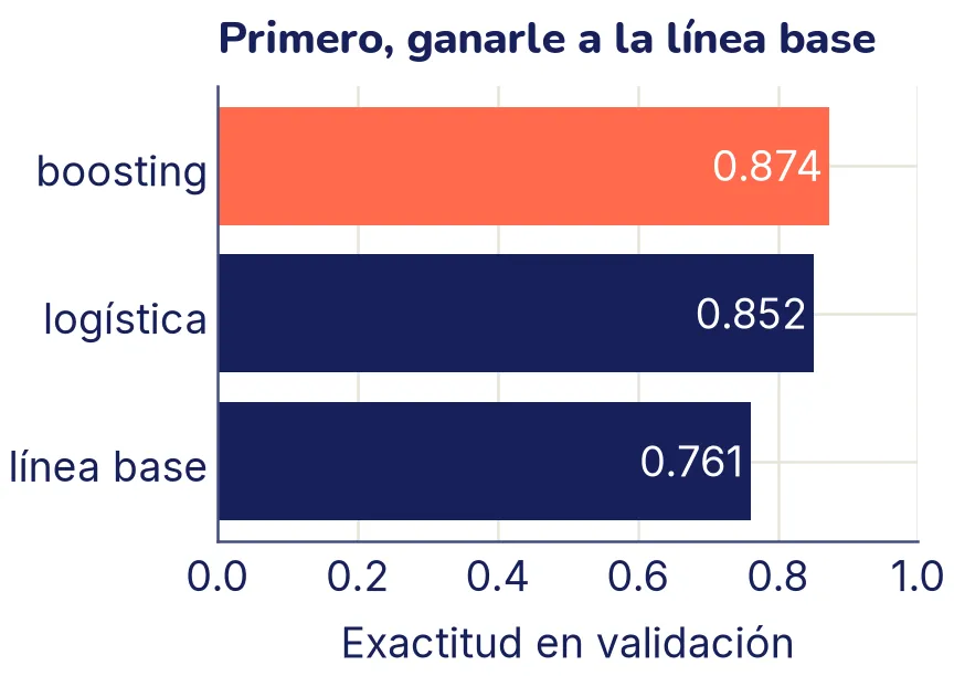 Barras horizontales de exactitud en validación: línea base 0,761, logística 0,852 y boosting 0,874, resaltado.