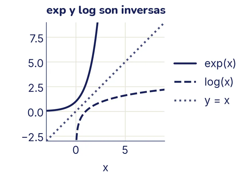 La curva exp(x), que pasa por (0, 1) y sube cada vez más rápido, y la curva log(x), que pasa por (1, 0) y crece cada vez más despacio. Son reflejos una de la otra respecto de la recta punteada y = x.
