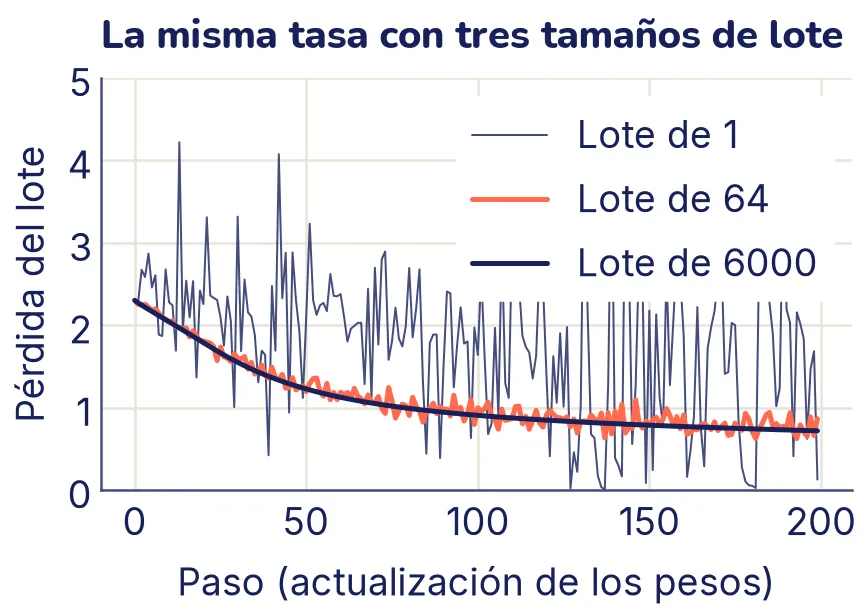 La pérdida de cada lote en los primeros 200 pasos. Con lotes de 1 imagen la curva salta sin parar entre casi 0 y más de 4. Con lotes de 64, resaltada, y de 6000, las curvas bajan casi juntas y suaves, de 2,3 a unos 0,75; la de 64 tiembla un poco.