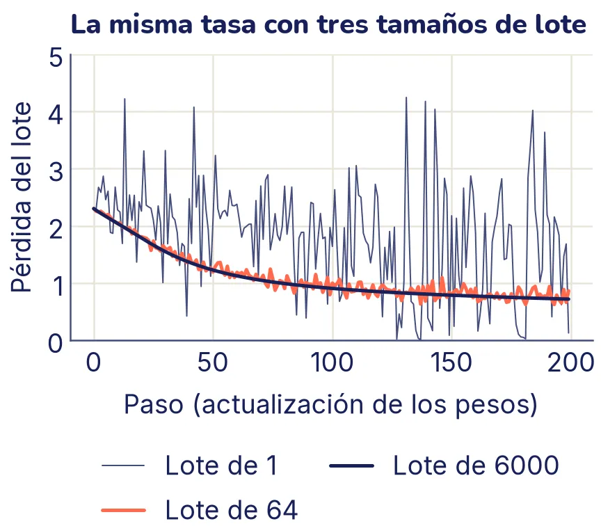 La pérdida de cada lote en los primeros 200 pasos. Con lotes de 1 imagen la curva salta sin parar entre casi 0 y más de 4. Con lotes de 64, resaltada, y de 6000, las curvas bajan casi juntas y suaves, de 2,3 a unos 0,75; la de 64 tiembla un poco.
