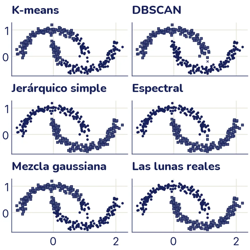 Seis paneles en una rejilla de tres filas y dos columnas con las mismas dos lunas encajadas, agrupadas por forma de marcador. K-means corta las lunas con una línea casi recta y mezcla una punta de cada luna con la otra. DBSCAN, el jerárquico simple y el espectral separan cada luna como un grupo; DBSCAN marca un punto suelto con una x. La mezcla gaussiana corta parecido a K-means, con una línea inclinada. El último panel muestra las lunas reales.