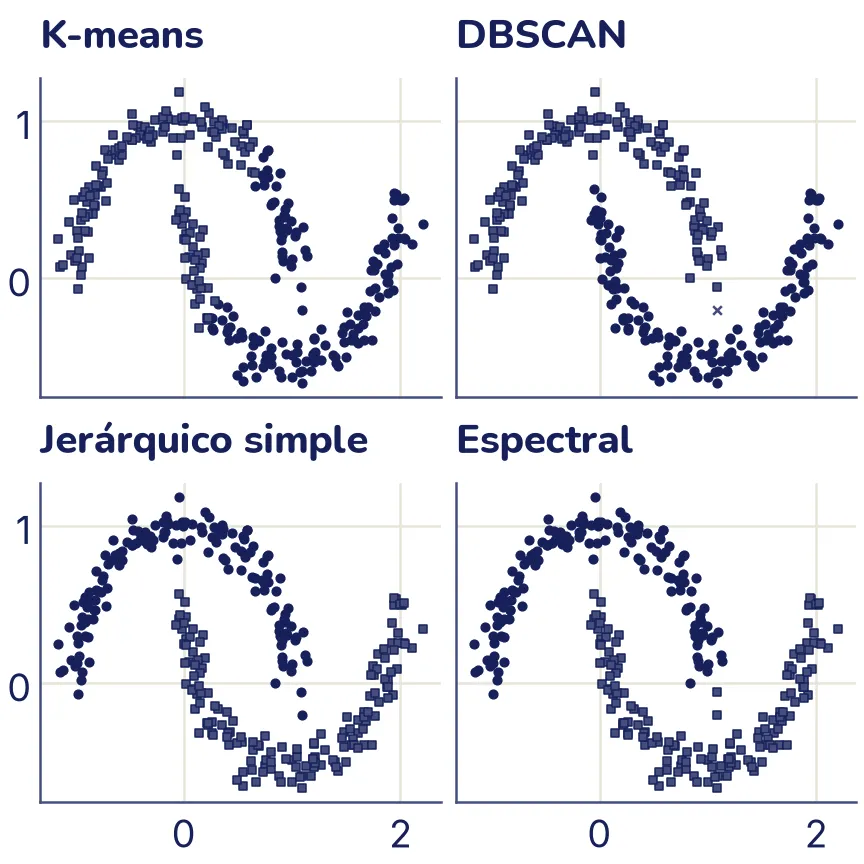 Cuatro paneles con las mismas dos lunas encajadas, agrupadas por forma de marcador. K-means corta las lunas con una línea casi recta y mezcla una punta de cada luna con la otra. DBSCAN, el jerárquico simple y el espectral separan cada luna como un grupo; DBSCAN marca un punto suelto con una x.