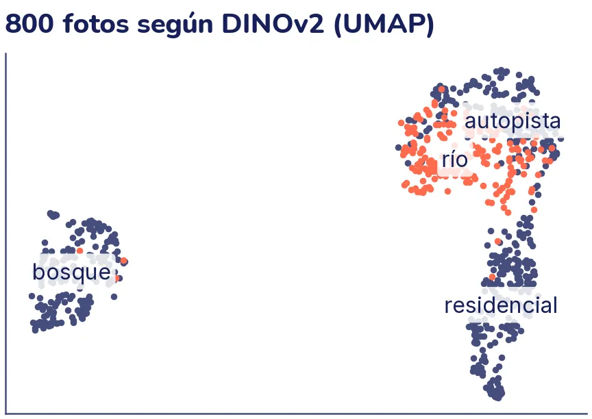 Mapa de UMAP con 800 puntos y el nombre de cada clase sobre su grupo. El bosque forma un grupo aislado a la izquierda. A la derecha, la zona residencial forma un grupo alargado abajo, unido arriba a un grupo donde se mezclan las autopistas, en gris, y los ríos, en coral.
