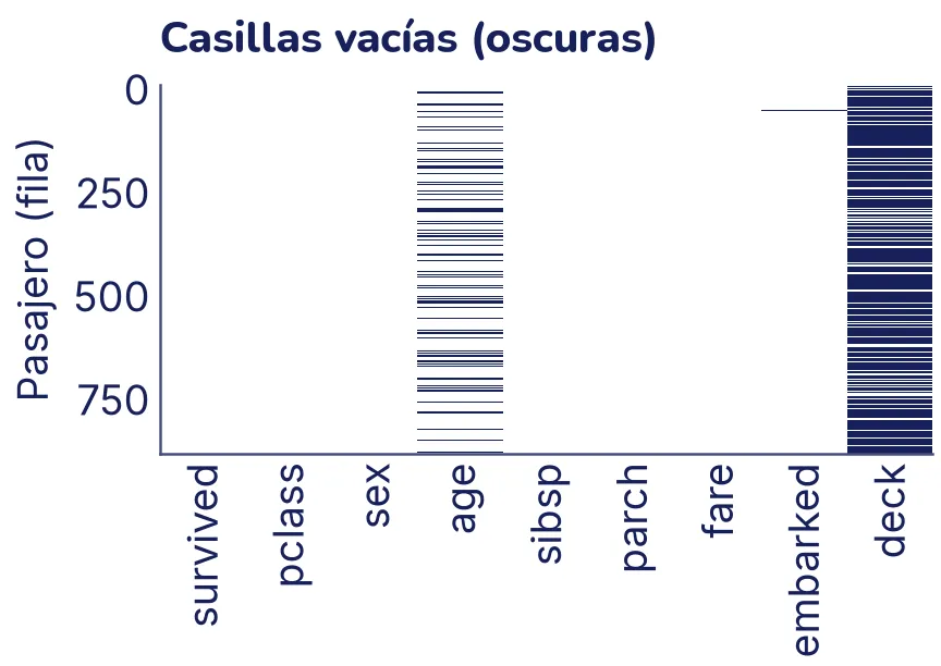 Mapa de 891 filas por 9 columnas. La columna deck es casi toda oscura, la columna age tiene rayas oscuras repartidas a lo largo de todas las filas, embarked tiene dos rayas finas y las demás columnas están completas.