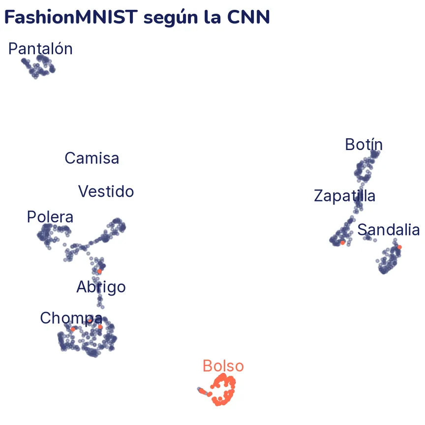 Mapa de UMAP con 1000 puntos y el nombre de cada clase. Los pantalones forman una isla arriba a la izquierda y los bolsos, en coral, otra abajo. A la derecha, el calzado forma un grupo alargado con botines, zapatillas y sandalias. A la izquierda, la ropa de la parte de arriba (poleras, vestidos, abrigos, chompas y camisas) forma otro grupo, con las camisas repartidas por todo él. Unos pocos puntos coral caen dentro de otros grupos.