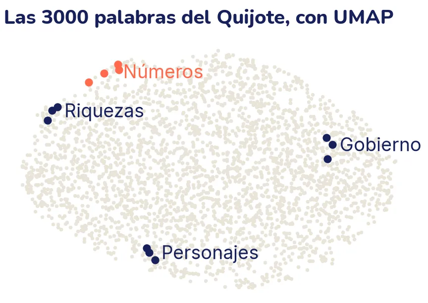 Nube de unas 3000 palabras en tono claro, dibujada por UMAP sin ejes. Cuatro grupos marcados forman cada uno un montoncito apretado: los números (tres, cuatro, seis, mil), en coral, arriba a la izquierda; las riquezas (oro, plata, perlas), un poco más abajo; el gobierno (ínsula, gobierno, vasallos), a la derecha; y los personajes (cura, barbero, canónigo), abajo.