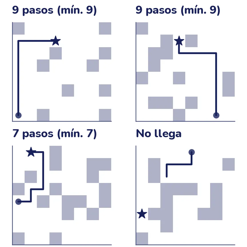 Cuatro mapas de 8 por 8 con paredes grises, un punto de inicio, una estrella en la meta y el recorrido del robot imitador como una línea. En tres mapas la línea va del inicio a la estrella por un camino tan corto como el del experto: 9, 9 y 7 pasos. En el cuarto, titulado No llega, la línea da unos pocos pasos y se queda junto a una pared, lejos de la meta.