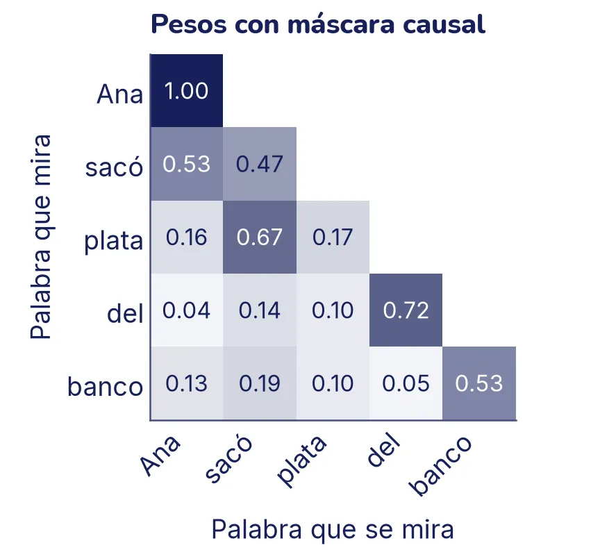 Una tabla de cinco por cinco con las palabras Ana, sacó, plata, del y banco en las filas y en las columnas. Solo están llenas la diagonal y las casillas de debajo, formando un triángulo; las de arriba de la diagonal están vacías. La fila de Ana tiene un único 1,00; cada fila de más abajo reparte su peso entre más casillas.