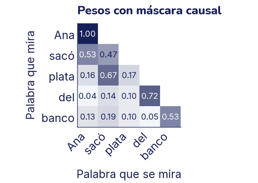 Una tabla de cinco por cinco con las palabras Ana, sacó, plata, del y banco en las filas y en las columnas. Solo están llenas la diagonal y las casillas de debajo, formando un triángulo; las de arriba de la diagonal están vacías. La fila de Ana tiene un único 1,00; cada fila de más abajo reparte su peso entre más casillas.