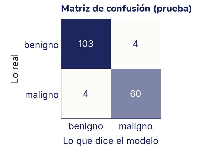 Matriz de confusión de 2 por 2 con los tumores de prueba. Fila benigno: 103 predichos benignos y 4 predichos malignos. Fila maligno: 4 predichos benignos y 60 predichos malignos. Las celdas de la diagonal, con más casos, son las más oscuras.
