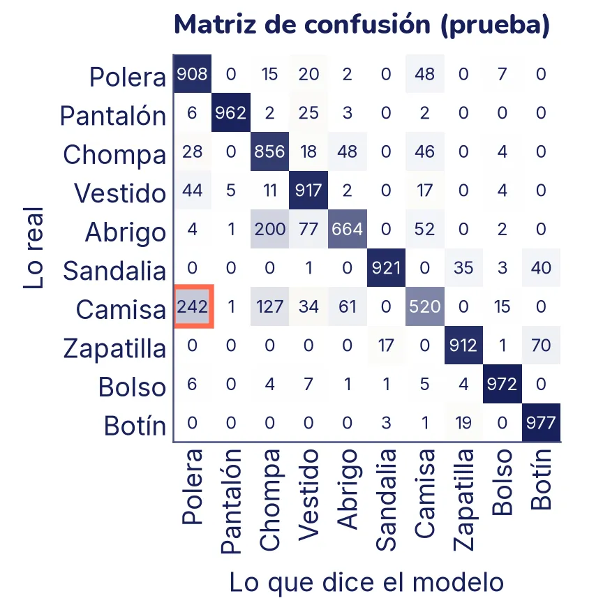 Matriz de confusión de 10 por 10 con las prendas de prueba. La diagonal es oscura, con valores entre 520 y 977. Los errores grandes están entre las prendas de la parte de arriba del cuerpo: 242 camisas tomadas por poleras (la celda resaltada), 200 abrigos tomados por chompas y 127 camisas tomadas por chompas. Entre los calzados, 70 zapatillas tomadas por botines.