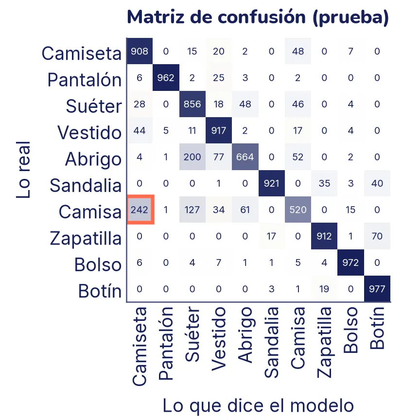 Matriz de confusión de 10 por 10 con las prendas de prueba. La diagonal es oscura, con valores entre 520 y 977. Los errores grandes están entre las prendas de la parte de arriba del cuerpo: 242 camisas tomadas por camisetas (la celda resaltada), 200 abrigos tomados por suéteres y 127 camisas tomadas por suéteres. Entre los calzados, 70 zapatillas tomadas por botines.