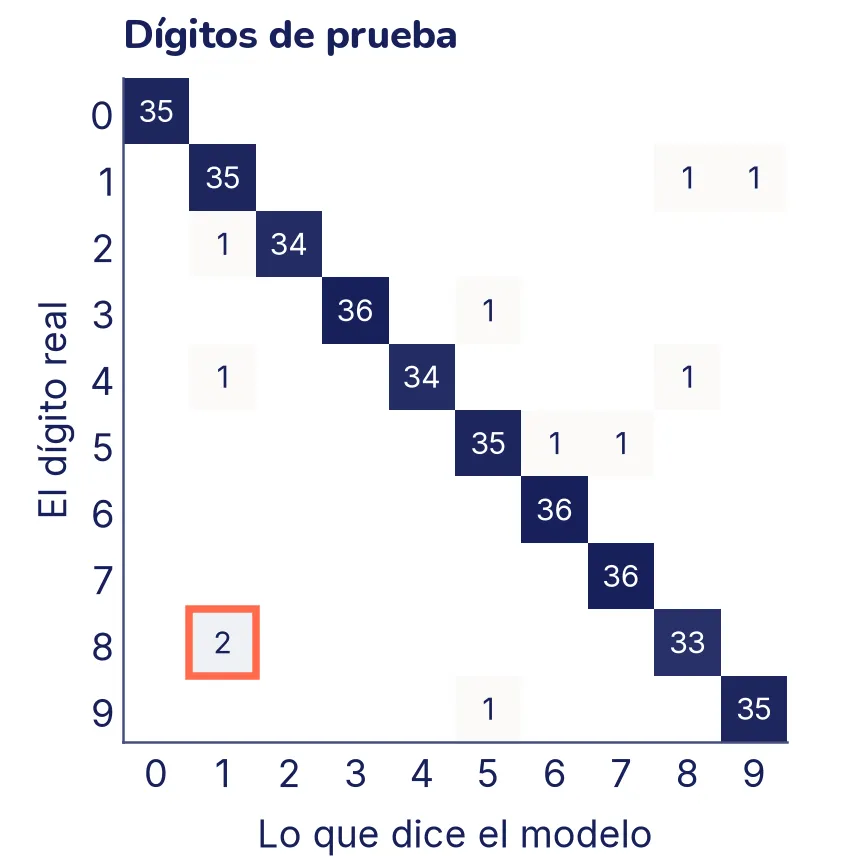 Matriz de confusión de 10 por 10 con los 360 dígitos de prueba. La diagonal, de arriba a la izquierda a abajo a la derecha, tiene las celdas oscuras con los aciertos, entre 33 y 36 por dígito. Fuera de la diagonal hay pocas celdas con números, todas de 1 o 2. La única con 2, la fila del 8 y la columna del 1, está marcada con un cuadro coral.