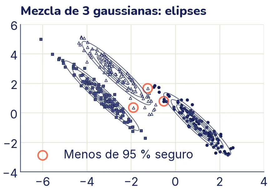 Tres manchas largas y diagonales, agrupadas por forma de marcador: cuadrados abajo a la izquierda, triángulos arriba y círculos a la derecha. Alrededor de cada mancha hay curvas de nivel en forma de elipses estiradas en la misma dirección que la mancha. Tres puntos en la zona donde se tocan las manchas están encerrados en un círculo coral: los que tienen menos de 95 % de seguridad.