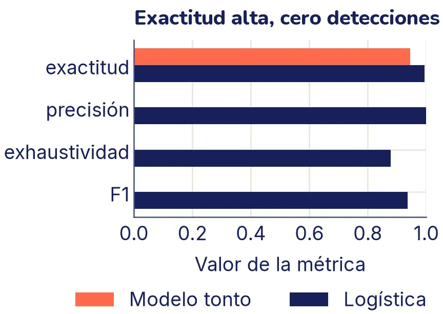 Barras horizontales de cuatro métricas para dos modelos. El modelo tonto, en coral, tiene una exactitud de casi 0,95 y precisión, exhaustividad y F1 en cero. La logística tiene las cuatro métricas altas, todas por encima de 0,87.