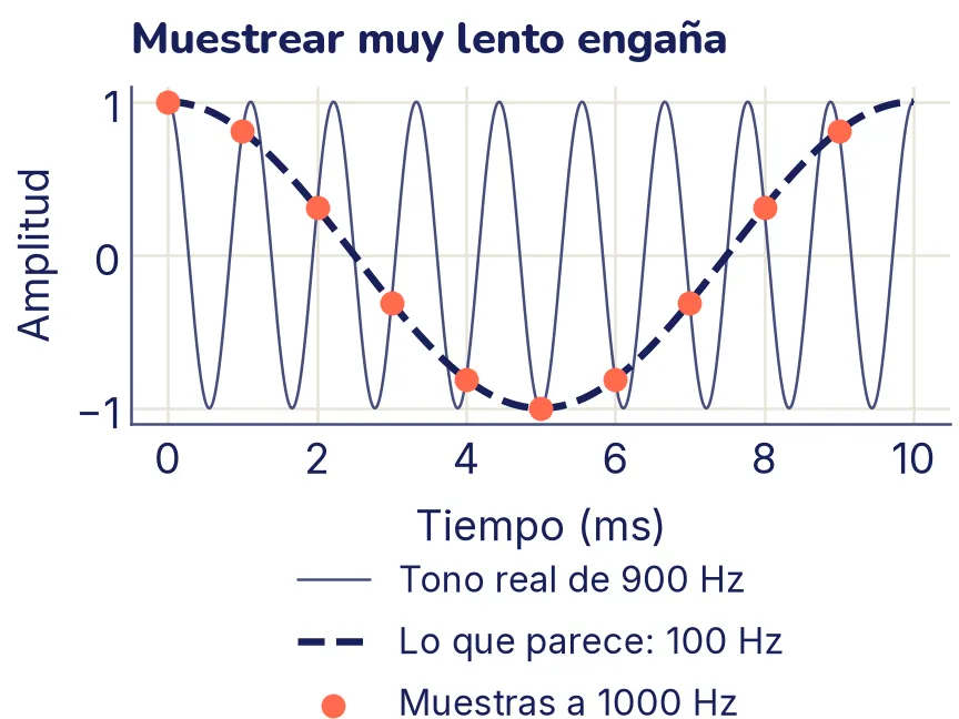 Una onda rápida de 900 Hz que hace 9 subidas y bajadas en 10 milisegundos, y encima 10 puntos coral, uno por milisegundo. Los puntos caen exactamente sobre una onda lenta punteada de 100 Hz, que hace una sola subida y bajada en esos 10 milisegundos.
